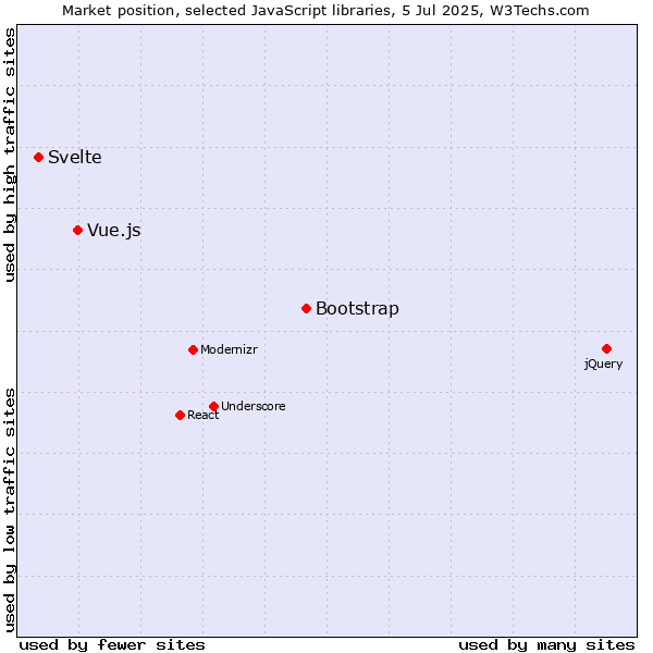 Market position of Bootstrap vs. Vue.js vs. Svelte
