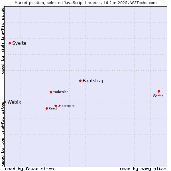 Market position of Bootstrap vs. Svelte vs. Webix