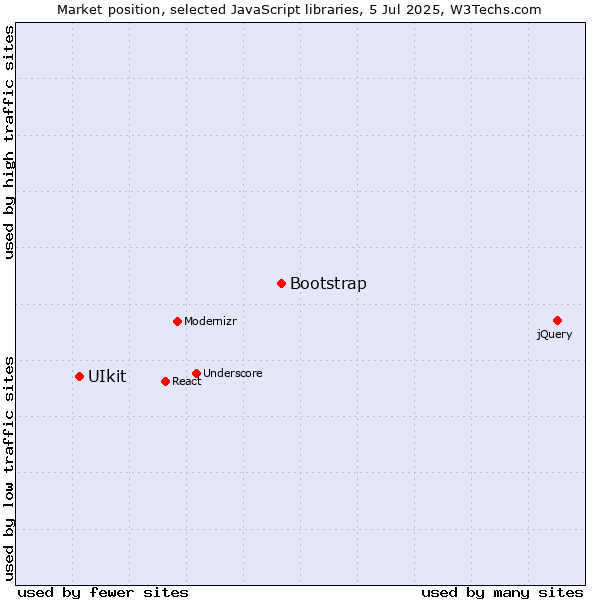 Market position of Bootstrap vs. UIkit