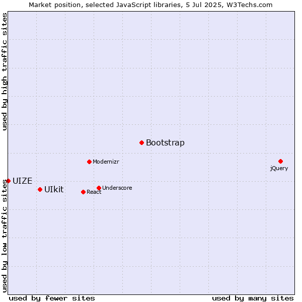 Market position of Bootstrap vs. UIkit vs. UIZE