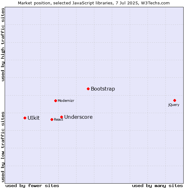 Market position of Bootstrap vs. Underscore vs. UIkit
