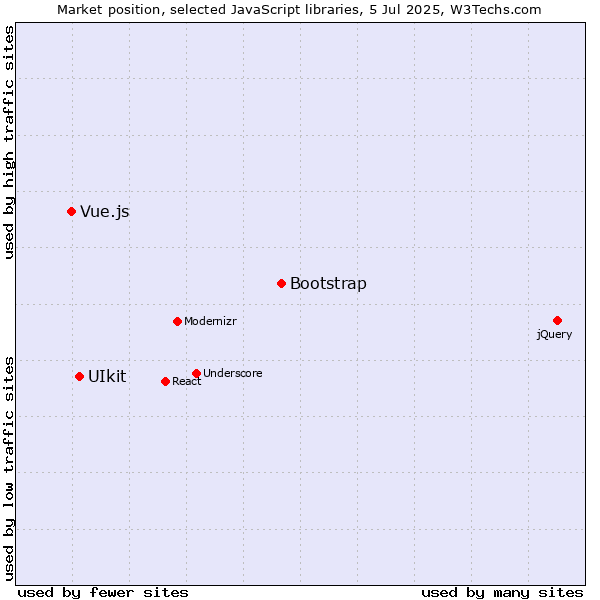 Market position of Bootstrap vs. UIkit vs. Vue.js