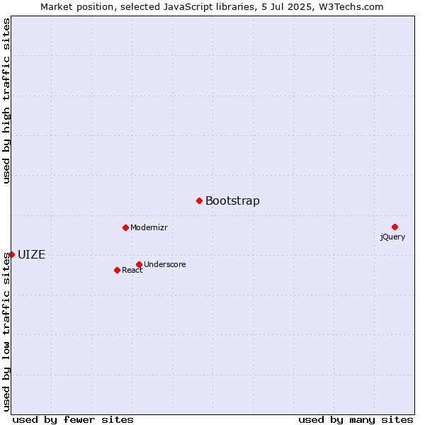 Market position of Bootstrap vs. UIZE