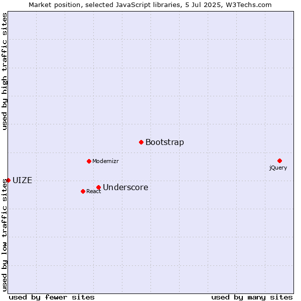 Market position of Bootstrap vs. Underscore vs. UIZE