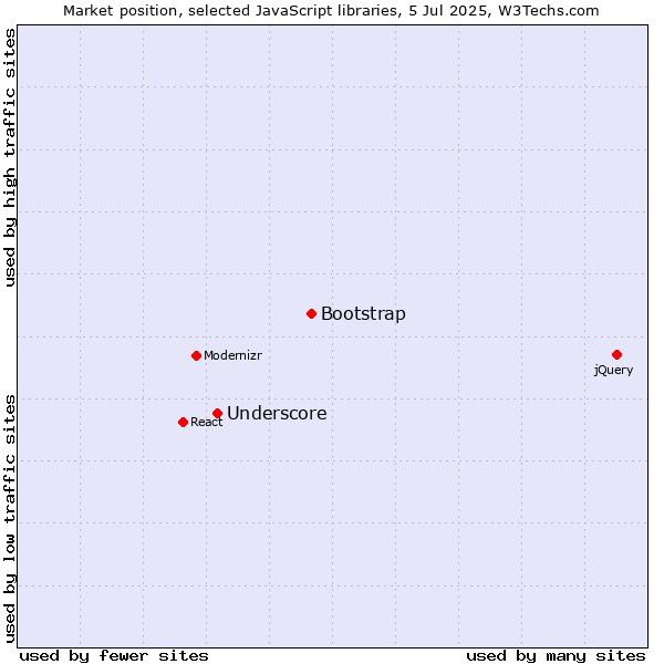 Market position of Bootstrap vs. Underscore