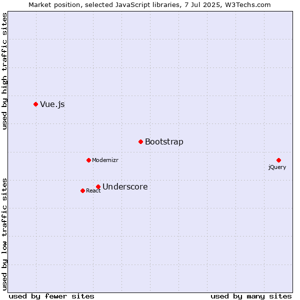 Market position of Bootstrap vs. Underscore vs. Vue.js