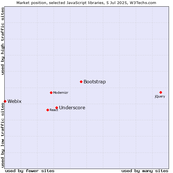 Market position of Bootstrap vs. Underscore vs. Webix