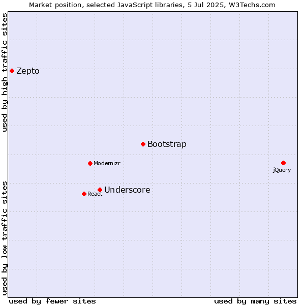Market position of Bootstrap vs. Underscore vs. Zepto