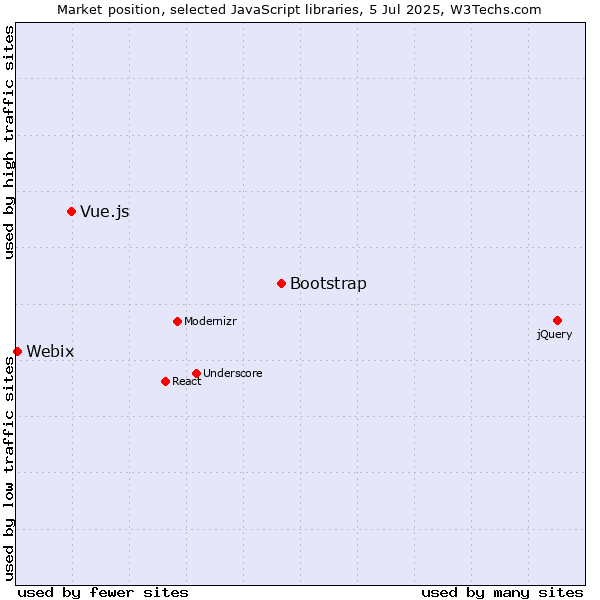 Market position of Bootstrap vs. Vue.js vs. Webix