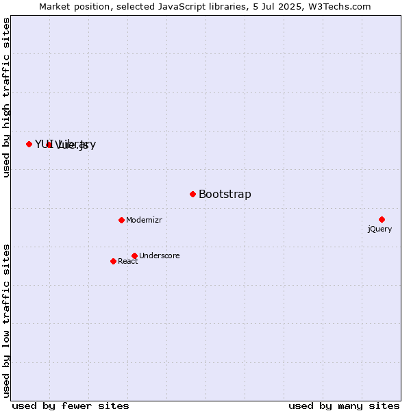 Market position of Bootstrap vs. Vue.js vs. YUI Library