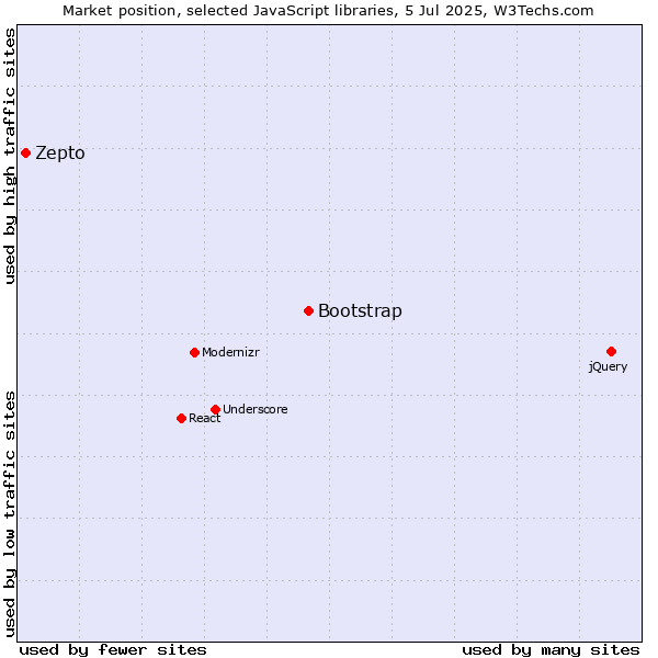 Market position of Bootstrap vs. Zepto