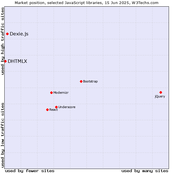 Market position of Dexie.js vs. DHTMLX