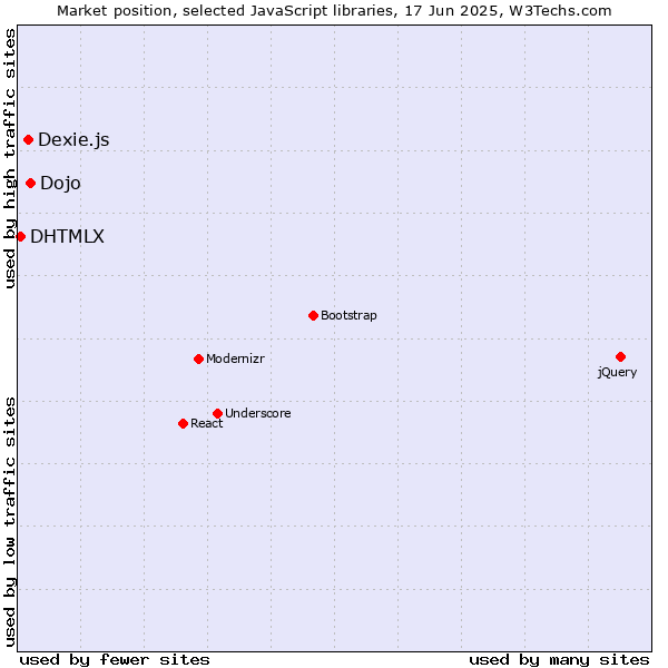 Market position of Dojo vs. Dexie.js vs. DHTMLX