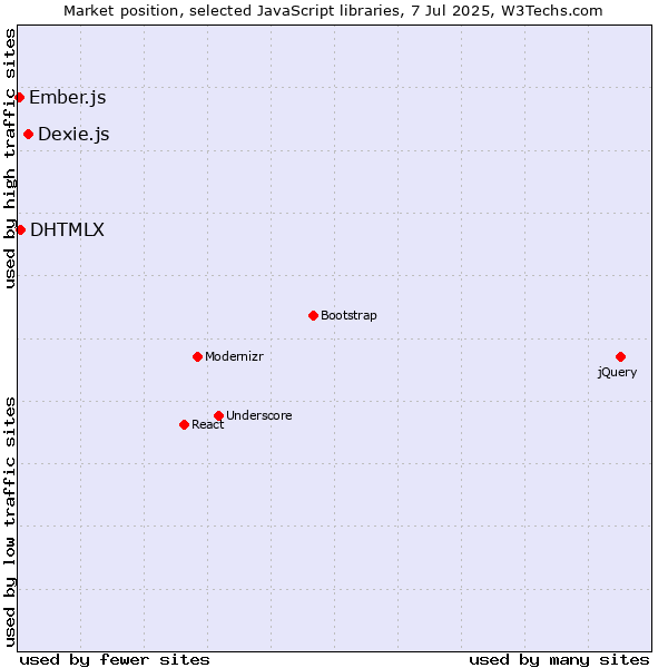 Market position of Dexie.js vs. DHTMLX vs. Ember.js