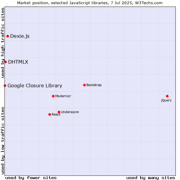 Market position of Dexie.js vs. DHTMLX vs. Google Closure Library