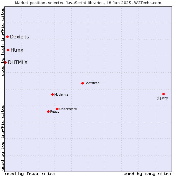 Market position of Htmx vs. Dexie.js vs. DHTMLX