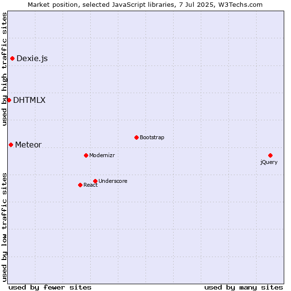 Market position of Dexie.js vs. Meteor vs. DHTMLX