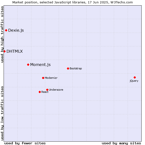 Market position of Moment.js vs. Dexie.js vs. DHTMLX