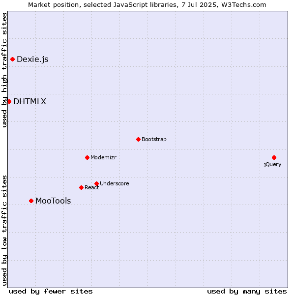 Market position of MooTools vs. Dexie.js vs. DHTMLX