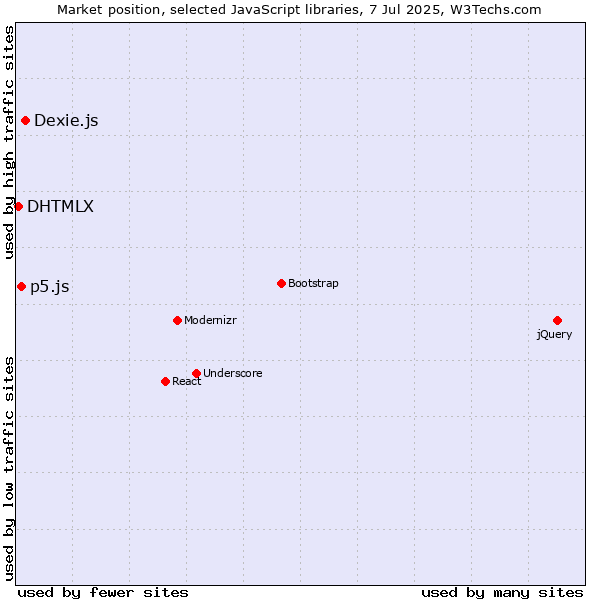 Market position of Dexie.js vs. p5.js vs. DHTMLX