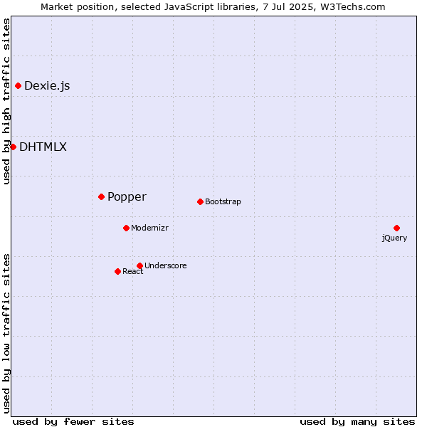 Market position of Popper vs. Dexie.js vs. DHTMLX