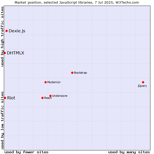 Market position of Dexie.js vs. Riot vs. DHTMLX