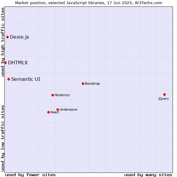 Market position of Semantic UI vs. Dexie.js vs. DHTMLX