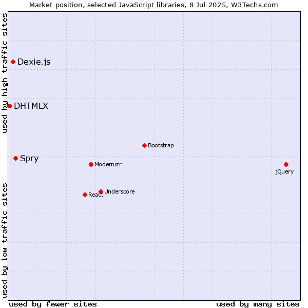 Market position of Spry vs. Dexie.js vs. DHTMLX