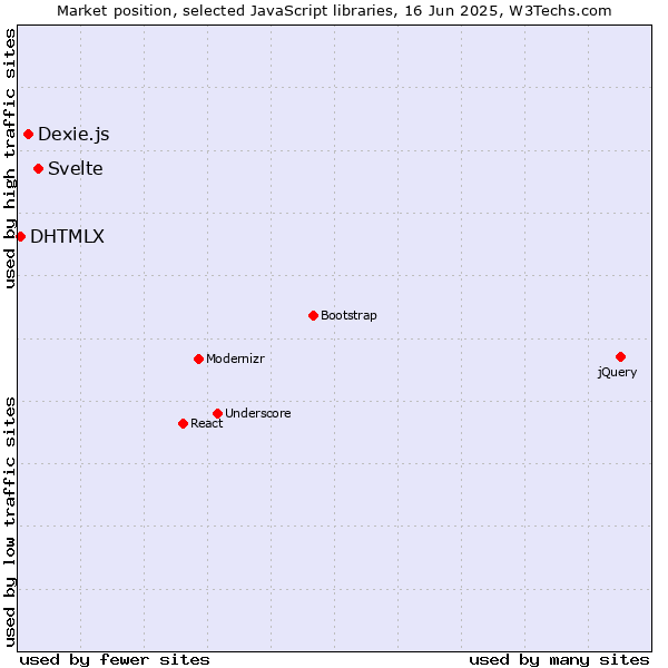 Market position of Svelte vs. Dexie.js vs. DHTMLX
