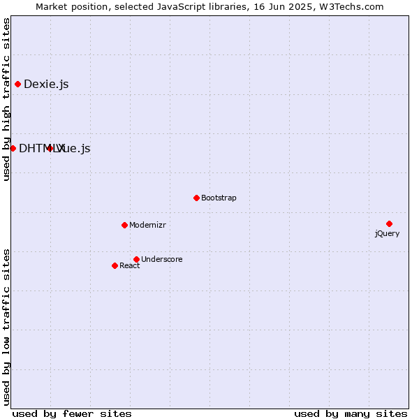 Market position of Vue.js vs. Dexie.js vs. DHTMLX