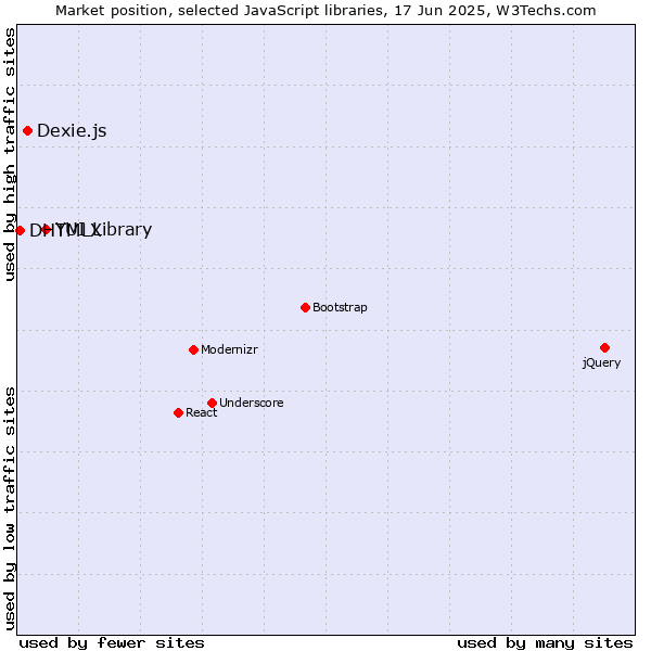 Market position of YUI Library vs. Dexie.js vs. DHTMLX