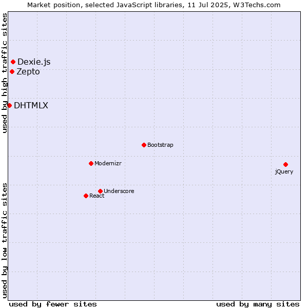 Market position of Dexie.js vs. Zepto vs. DHTMLX
