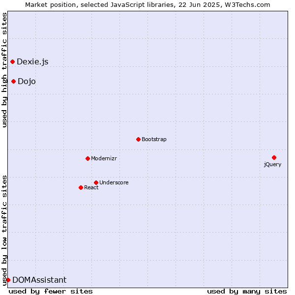 Market position of Dojo vs. Dexie.js vs. DOMAssistant