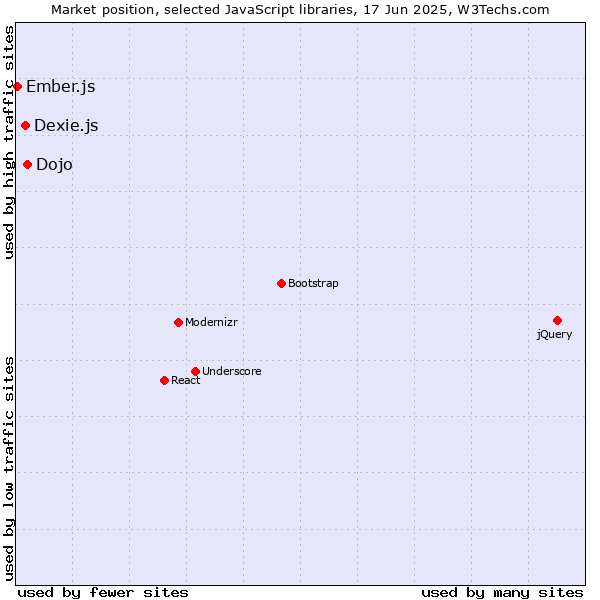 Market position of Dojo vs. Dexie.js vs. Ember.js