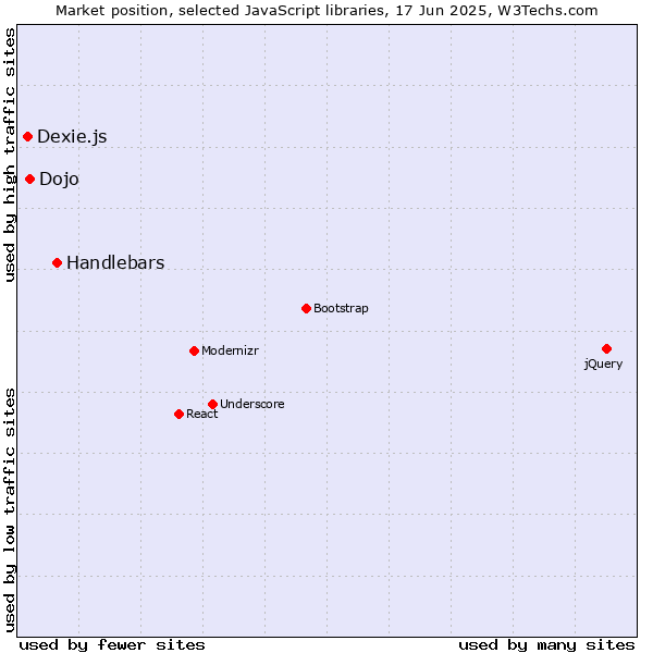 Market position of Handlebars vs. Dojo vs. Dexie.js