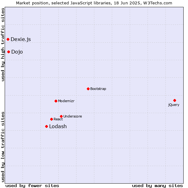 Market position of Lodash vs. Dojo vs. Dexie.js