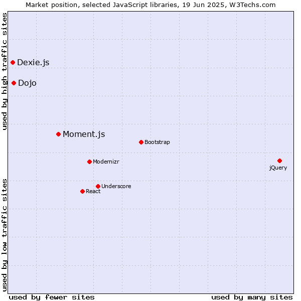 Market position of Moment.js vs. Dojo vs. Dexie.js