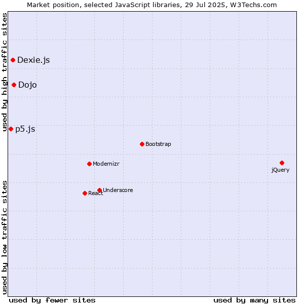 Market position of Dojo vs. Dexie.js vs. p5.js