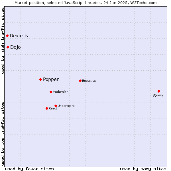 Market position of Popper vs. Dojo vs. Dexie.js