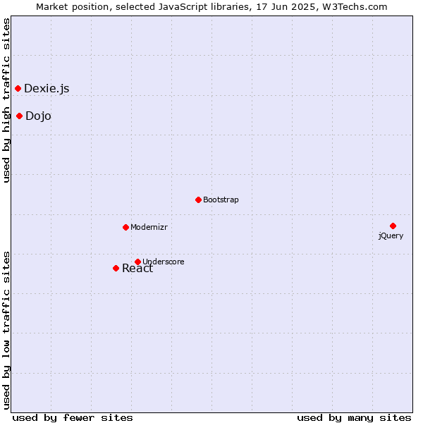 Market position of React vs. Dojo vs. Dexie.js
