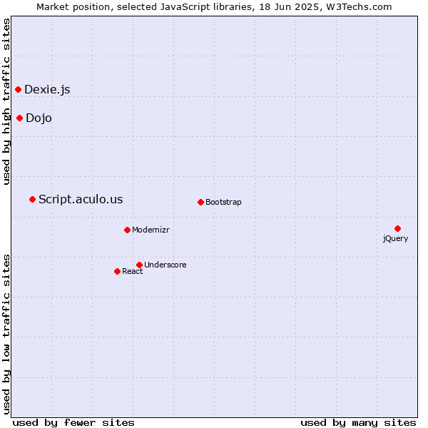 Market position of Script.aculo.us vs. Dojo vs. Dexie.js