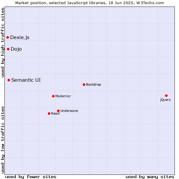 Market position of Semantic UI vs. Dojo vs. Dexie.js