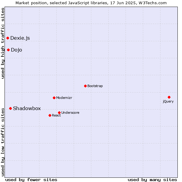 Market position of Shadowbox vs. Dojo vs. Dexie.js
