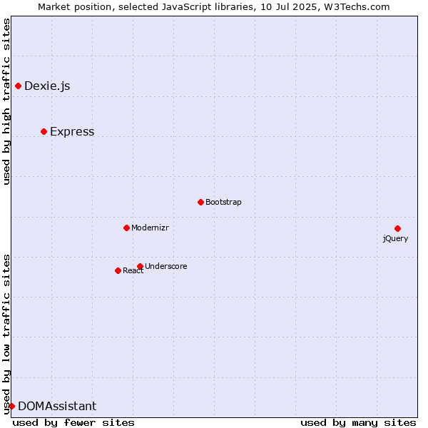 Market position of Express vs. Dexie.js vs. DOMAssistant