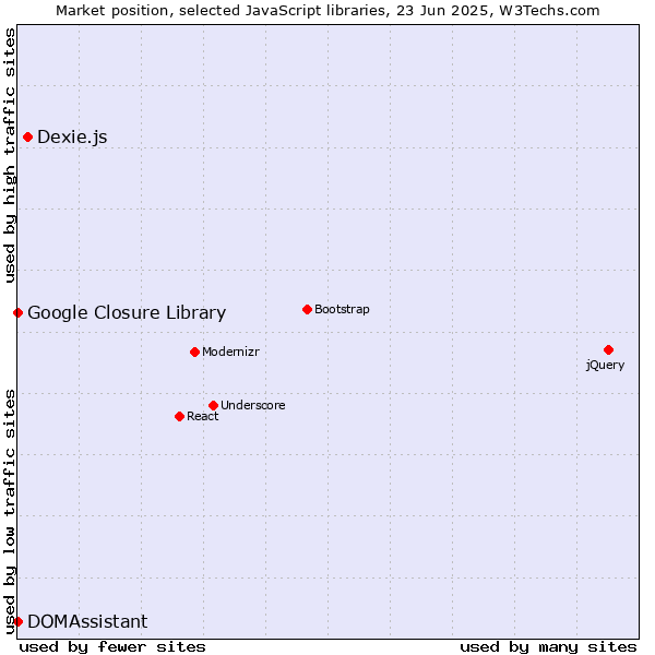 Market position of Dexie.js vs. DOMAssistant vs. Google Closure Library