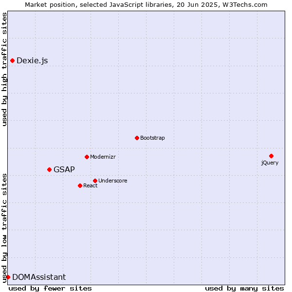 Market position of GSAP vs. Dexie.js vs. DOMAssistant
