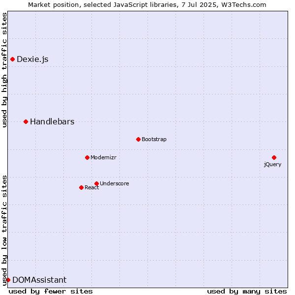Market position of Handlebars vs. Dexie.js vs. DOMAssistant
