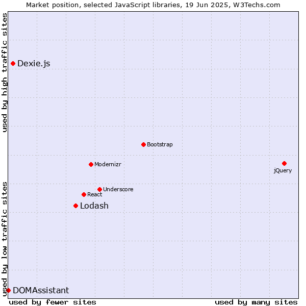 Market position of Lodash vs. Dexie.js vs. DOMAssistant