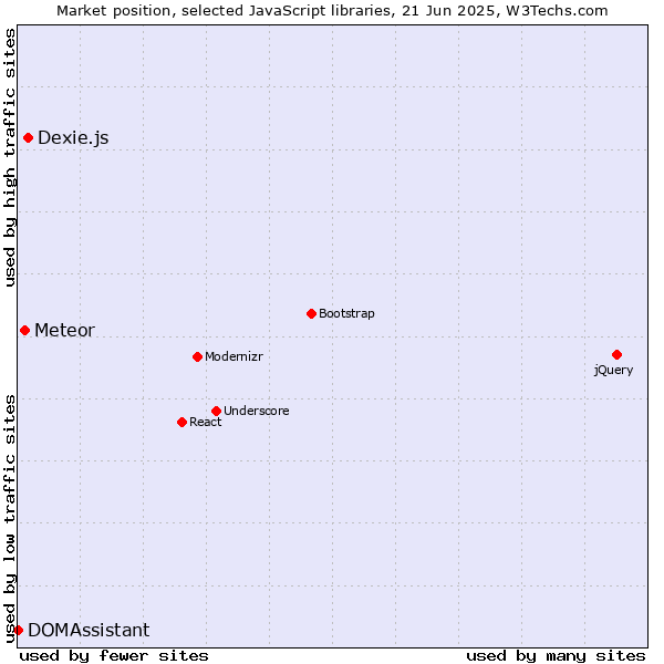 Market position of Dexie.js vs. Meteor vs. DOMAssistant