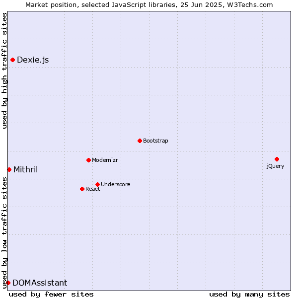 Market position of Dexie.js vs. Mithril vs. DOMAssistant